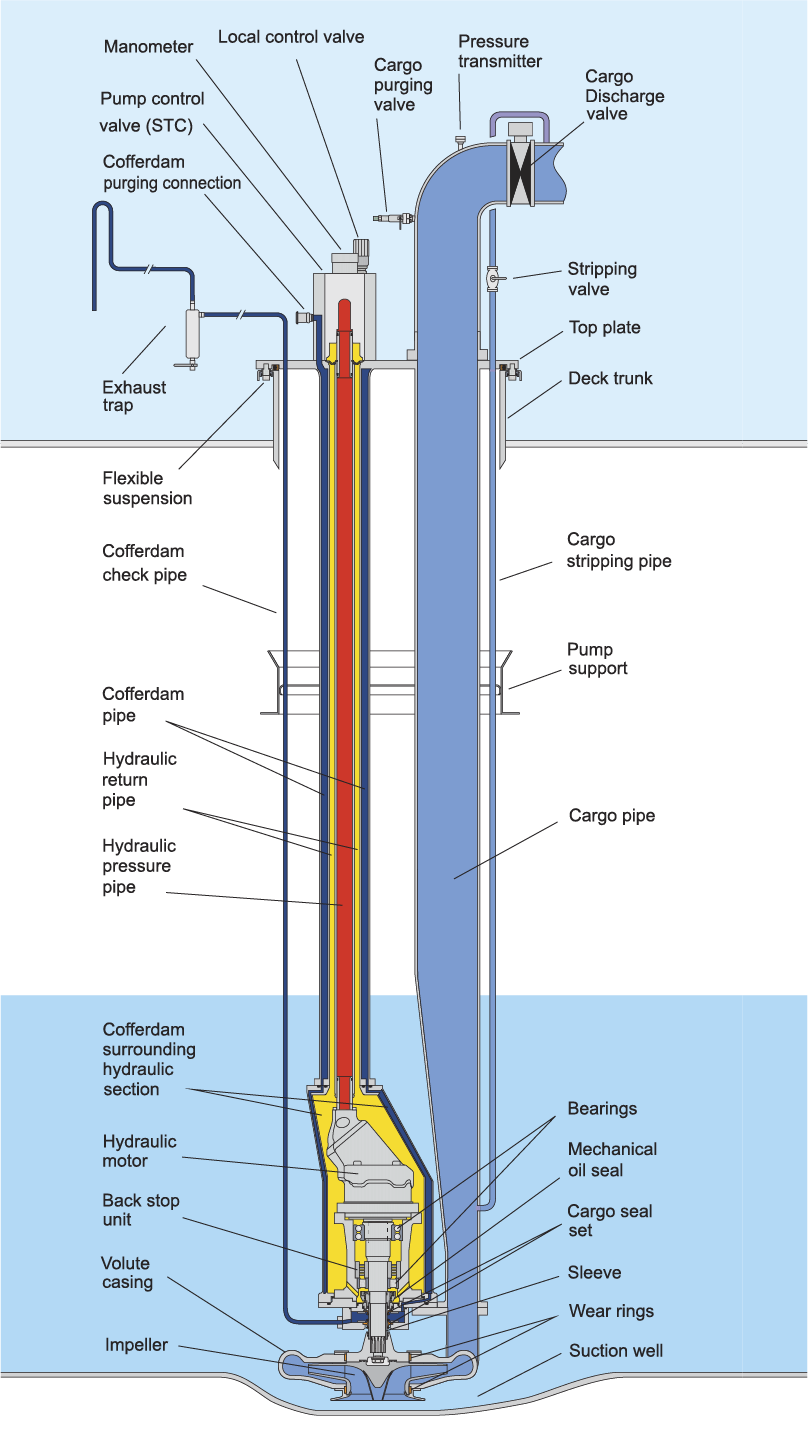 The submerged cargo pump anatomy detail wide 2.png