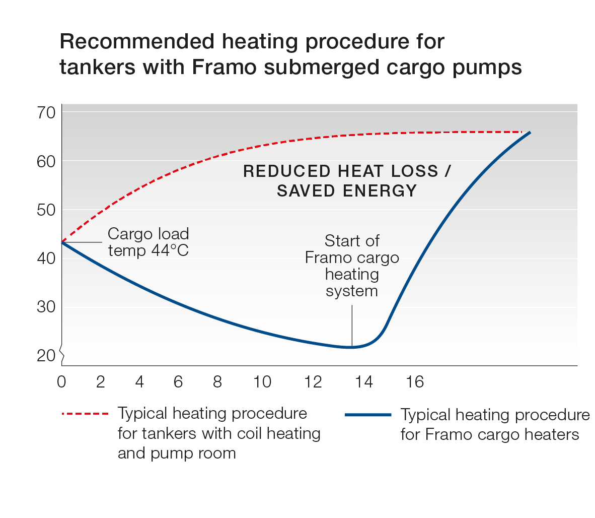 Recommended heating procedure for tankers with Framo pumps.png